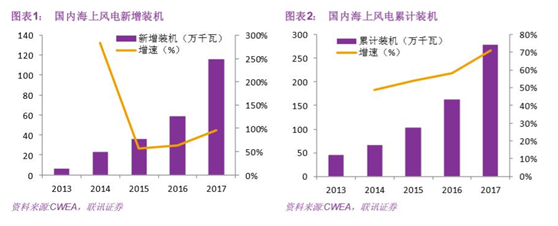 海上风电发力，5000万利润以上的公司才值得关注