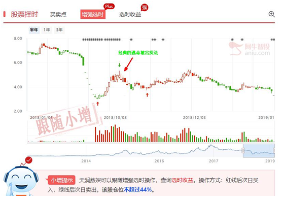 看个股跳水有感，重温六大经典出货手法