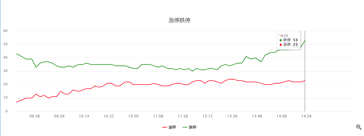 毛利哥：游资方面在撤退，现在不着急抄底！