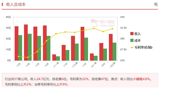 回避业绩巨亏股，也要避免落入表面增长的陷阱