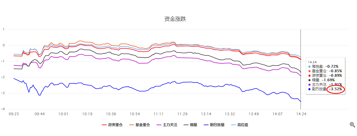 毛利哥：游资方面在撤退，现在不着急抄底！