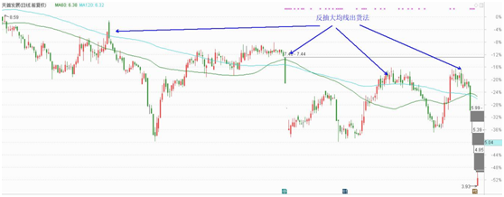 看个股跳水有感，重温六大经典出货手法