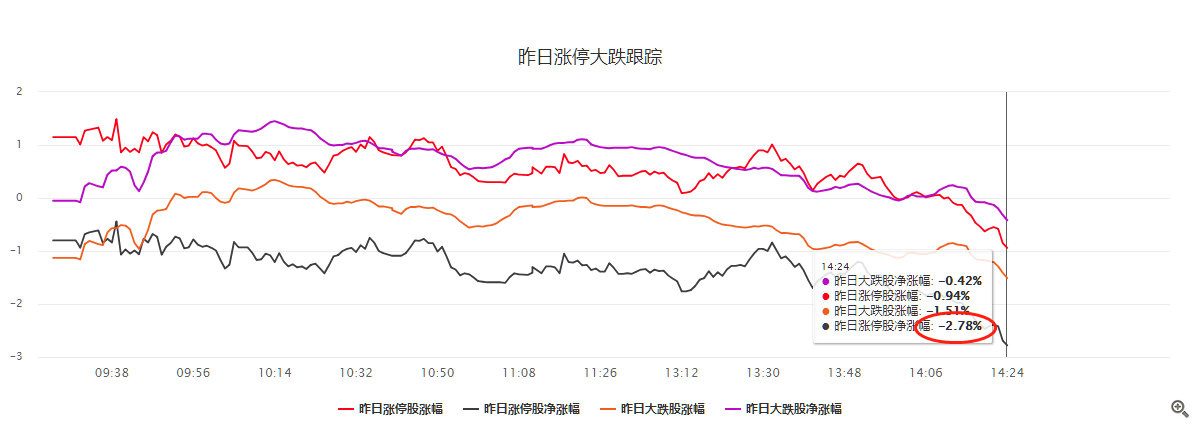 毛利哥：游资方面在撤退，现在不着急抄底！