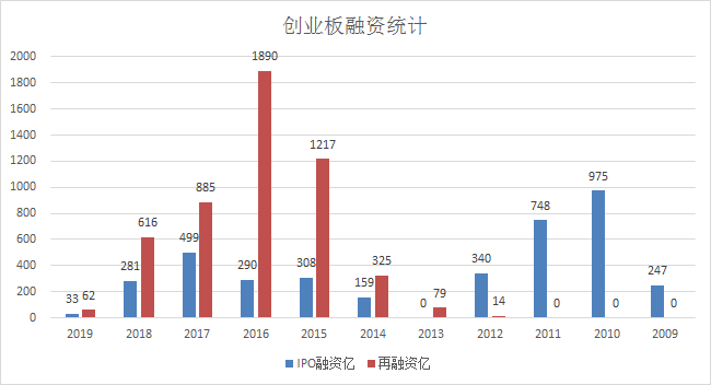 创业板从股民手里拿走了1万亿资金