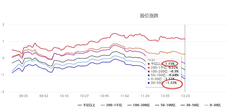 毛利哥：题材股杀的稀里哗啦啊！这种阶段只能买权重股！