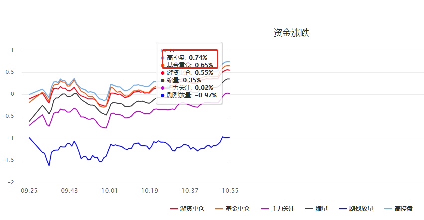 毛利哥：权重股稳住指数，银行保险一路向上！