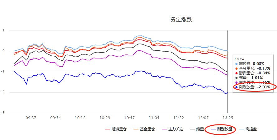 毛利哥：题材股杀的稀里哗啦啊！这种阶段只能买权重股！