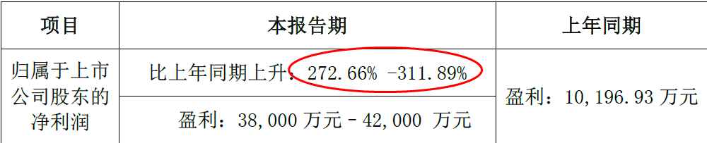 李国辉：养鸡板块1月逆市大涨，龙头上涨超过30%