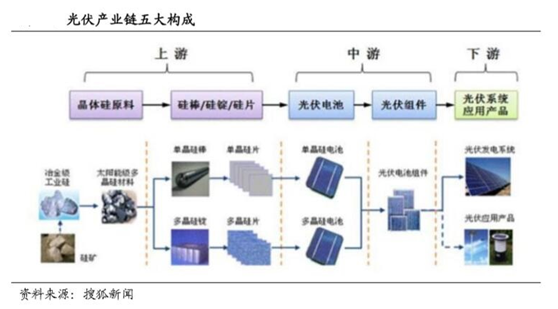 太阳能光伏股频频异动，主要投资思路分享