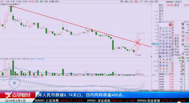 【观点】杨殿方：上证50出现“吊颈线”，节后怎么办？！