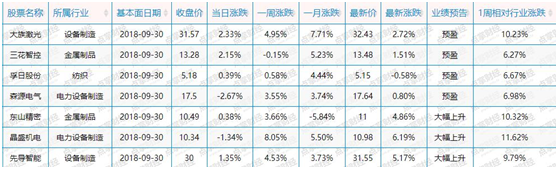 太阳能光伏股频频异动，主要投资思路分享