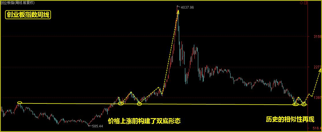 两张图看创业板，新的一年大有机会！