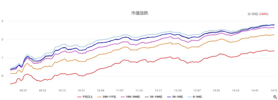 回调阴线适当接，优先关注低市值股