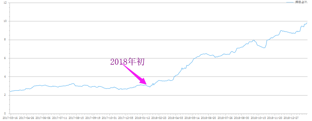 外资逆势加仓股 就剩几只没有暴力拉升了