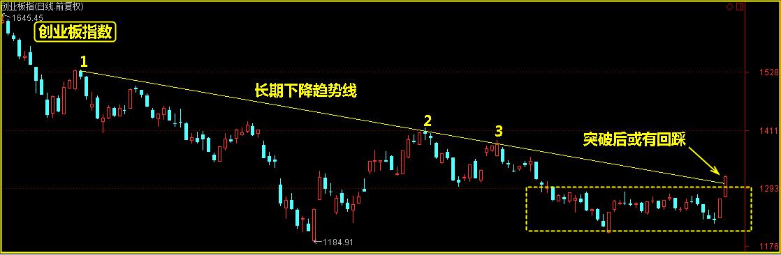 今日各指数放量上涨，接下来按图索骥赚大钱！