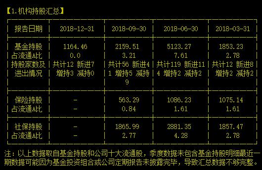 可怜这家细分行业龙头业绩翻八倍也没留住崇尚“价值投资”的机构