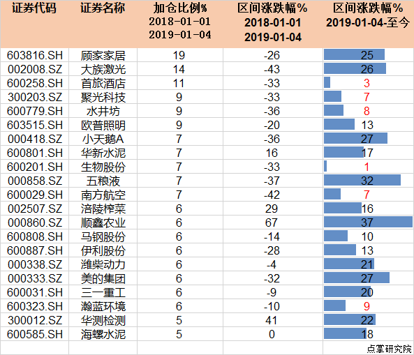 外资逆势加仓股 就剩几只没有暴力拉升了