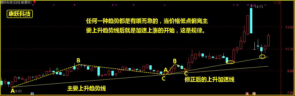 学点小技巧，赚点吃肉钱！