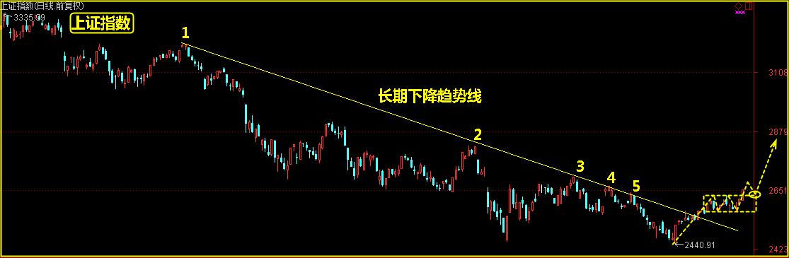 今日各指数放量上涨，接下来按图索骥赚大钱！