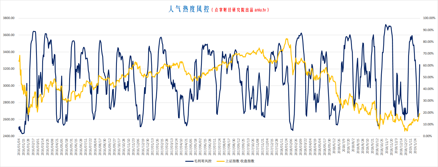 毛利哥：反弹还在路上，没赶上垃圾股的，买点没涨的白马吧！