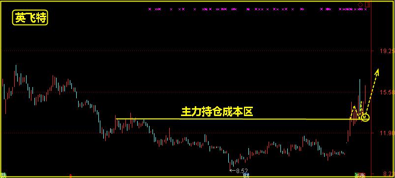 打板技术分享，原来他们都有同样的特征。