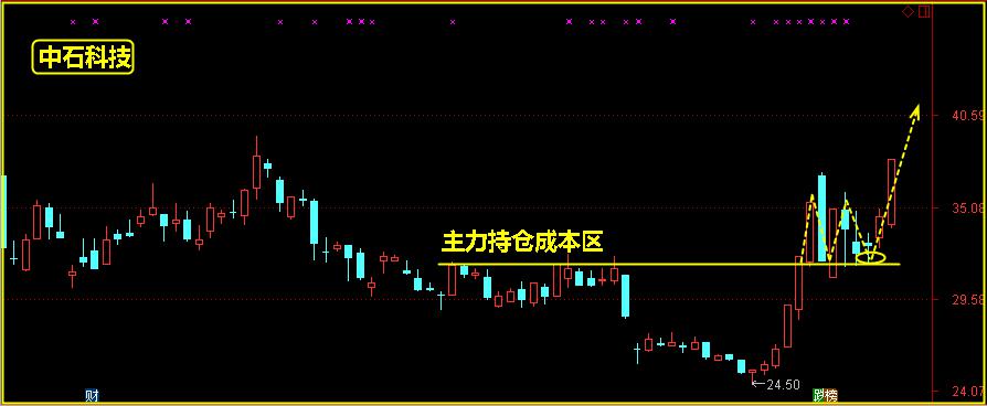 打板技术分享，原来他们都有同样的特征。