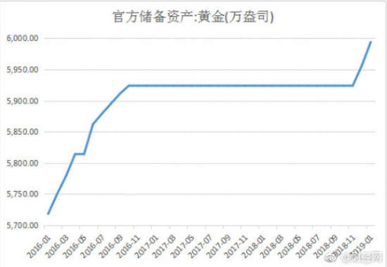 毛利哥：央行近两月爆买60多亿黄金？！啥情况？！