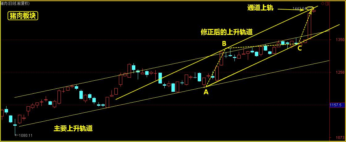 这样炒股很容易赚钱，而且买卖点也非常清楚！