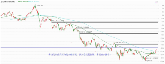 密切关注前高压力，超跌股里面有黄金