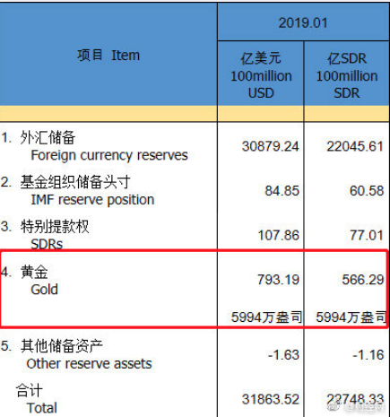 毛利哥：央行近两月爆买60多亿黄金？！啥情况？！