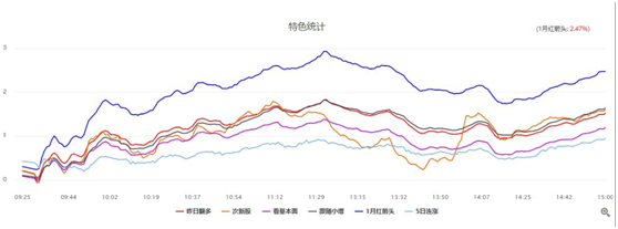 密切关注前高压力，超跌股里面有黄金