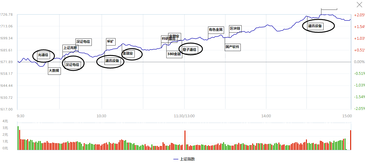 指数冲关热点功不可没！