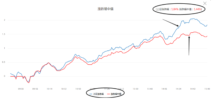 普涨虽好，但延续性却不强！