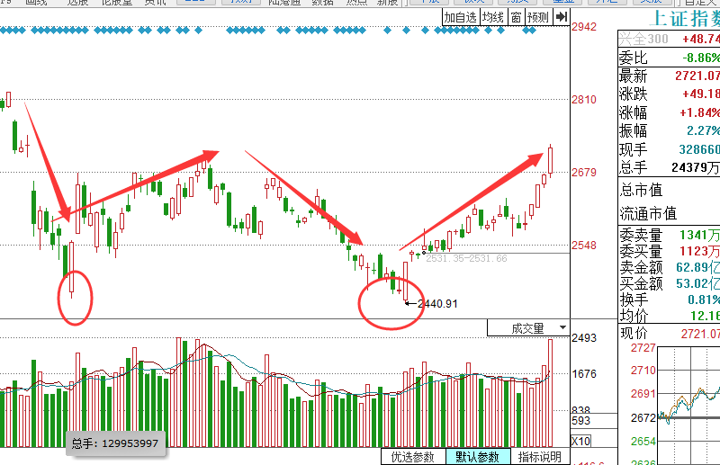 上证指数站上整数关口！双底看高3000点！