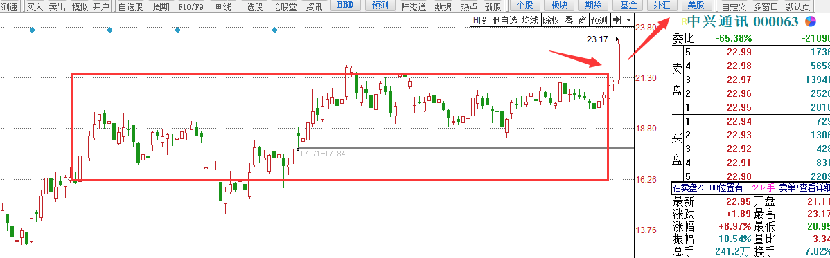 上证指数站上整数关口！双底看高3000点！