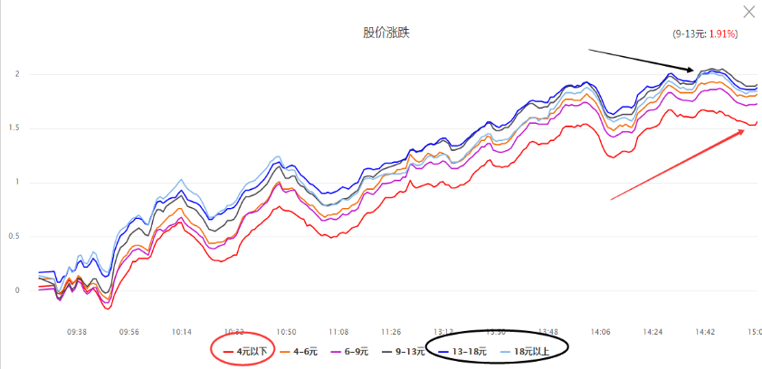 普涨虽好，但延续性却不强！