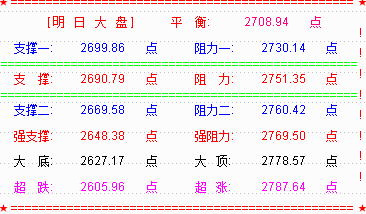 大盘五连阳收复2700点  重点是突破了前高