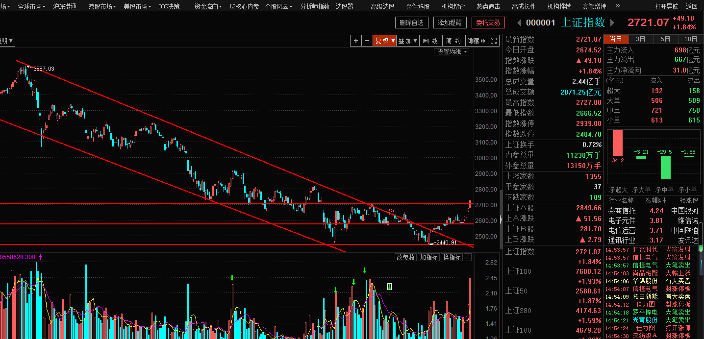 踏空者悔之晚已，短期行情大解密（附最强指数基金）