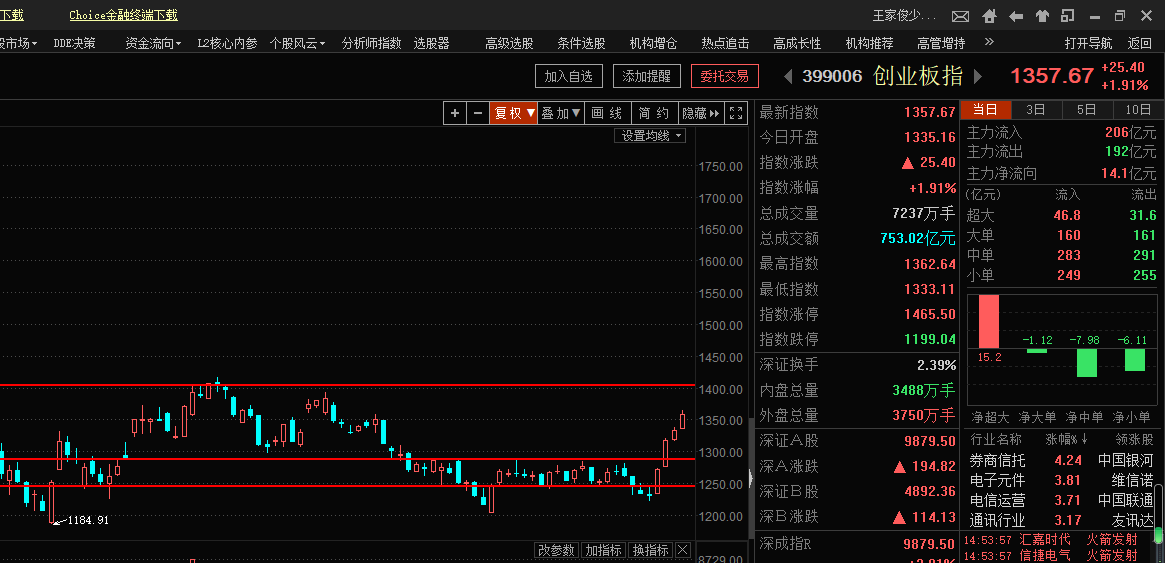 踏空者悔之晚已，短期行情大解密（附最强指数基金）