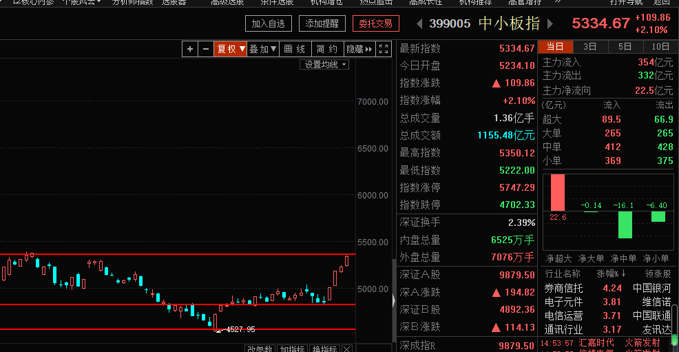 踏空者悔之晚已，短期行情大解密（附最强指数基金）