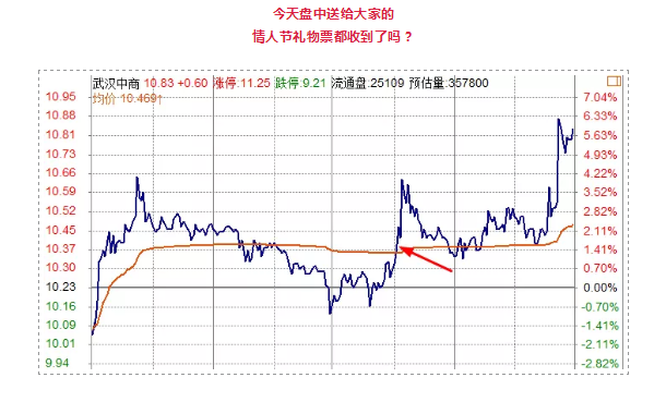 情人节快乐！A股今年请对我们好一点吧！