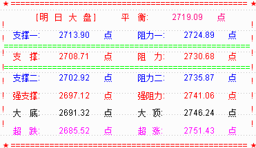 大盘收震荡十字星   明关注2708点支撑