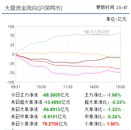 【早盘掘金实战直播即将启动】 大盘量能欠缺