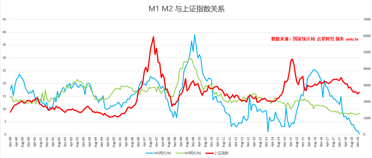 毛利哥：2019年1月M1同比增速0.4%创20年以来最低增速！增速见底还是反转即将到来？！