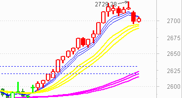 预期午后大盘围绕2700点震荡