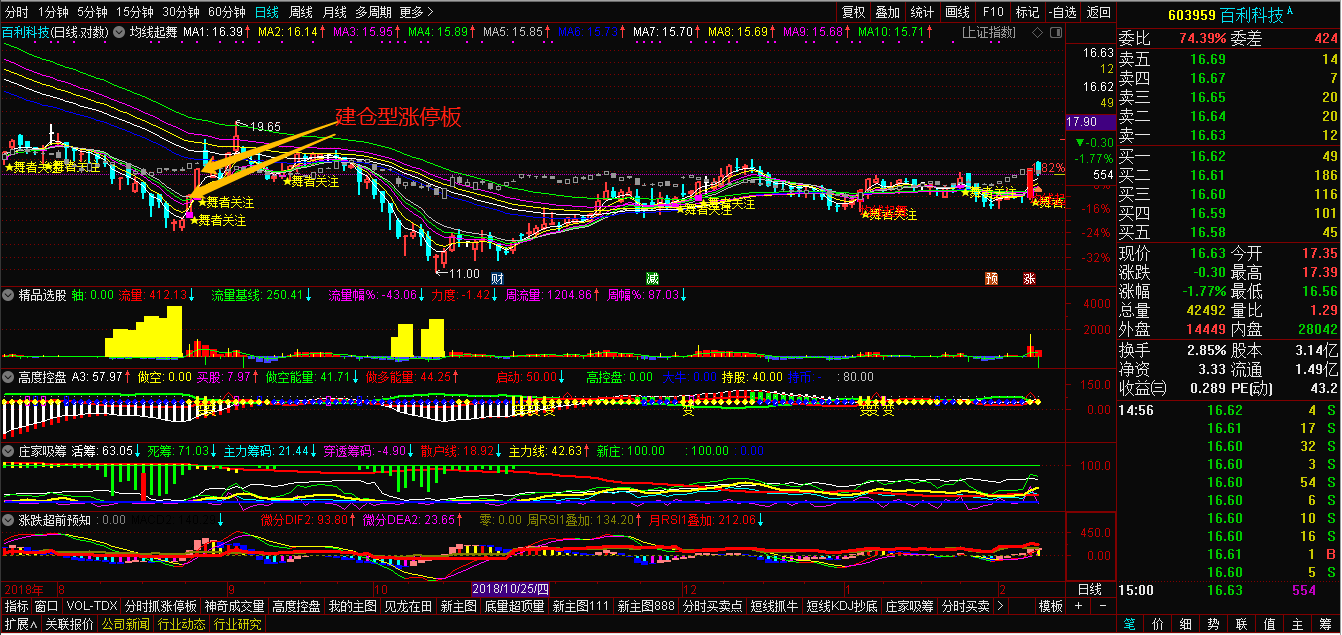 【张帆-均线舞者每日一招】明察秋毫辨涨停之一（建仓型涨停板）