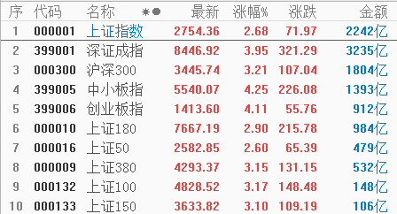 李国辉：市场放量上涨，强势股反抽的股票重点把握！