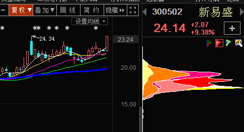 【周刚风水资金实战课】 节前的股今天终于爆发，时间久了点，赚钱是实实在在的。