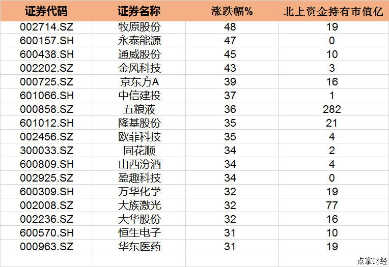 最新！即将补涨的股票名单！