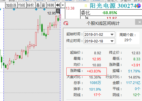 指数阳包阴，这些公司涨幅达到40%！